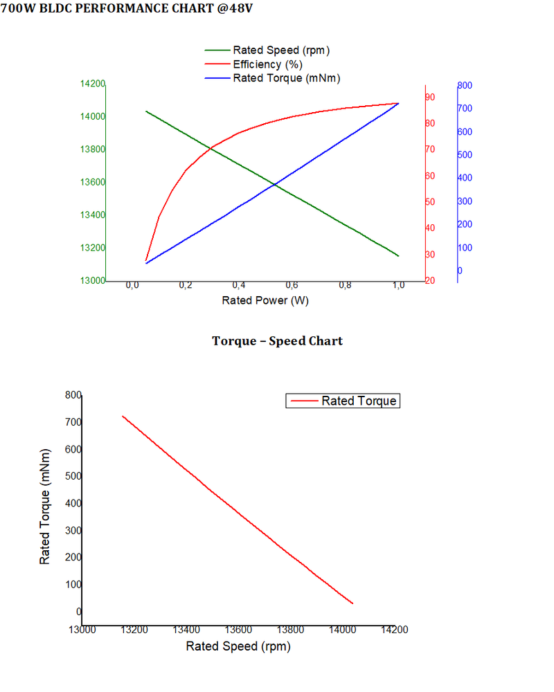 High Speed BLDC Motor-700 Watt  (D 48)