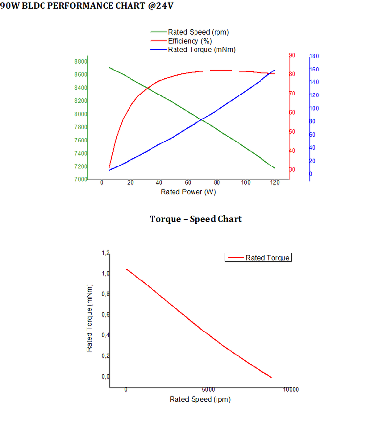 High Speed BLDC Motor-90 Watt  (D 30)